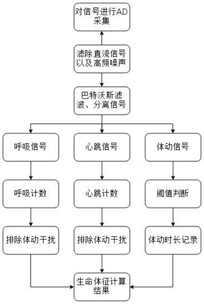 Vital sign extraction algorithm based on piezoelectric film sensor and system thereof