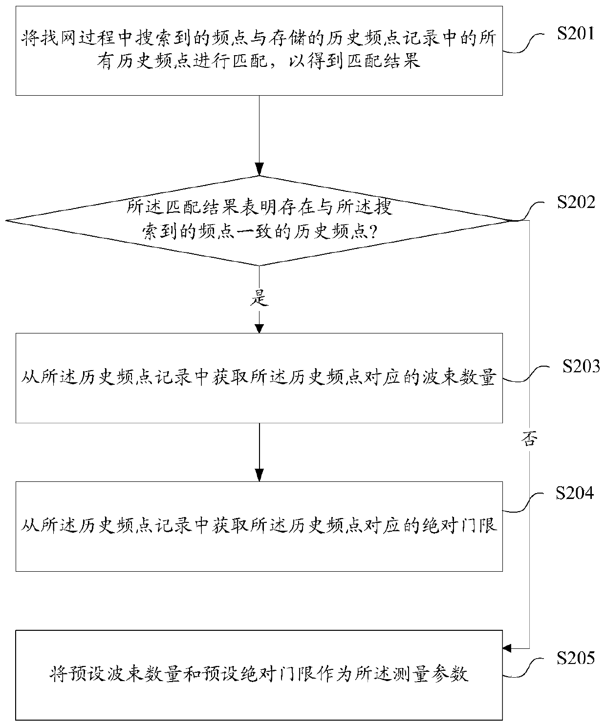 Measurement parameter sending method and device, measurement parameter determining method and device, storage medium, base station and user equipment