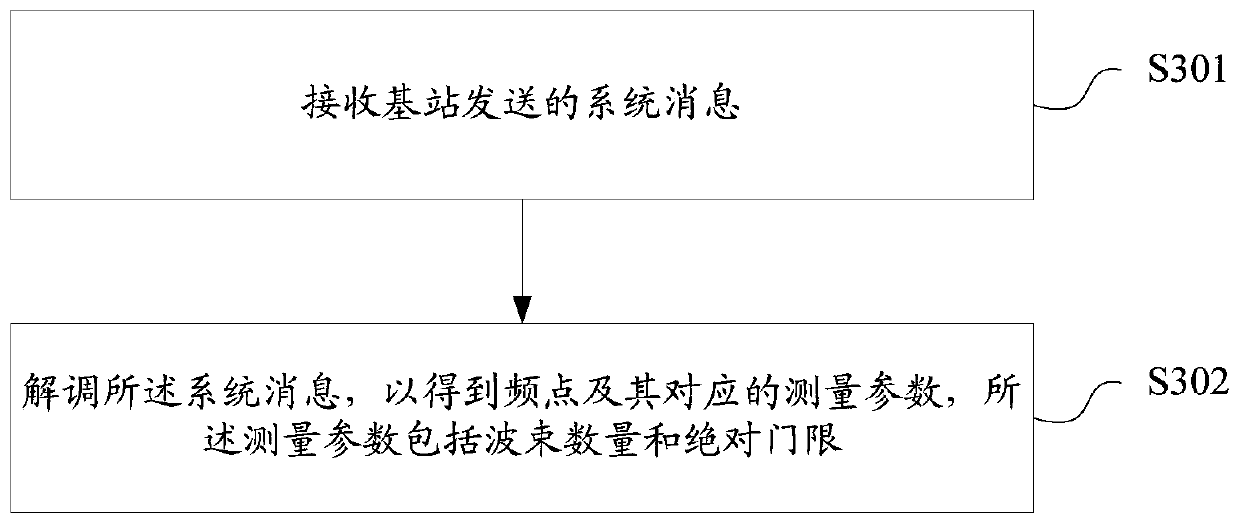 Measurement parameter sending method and device, measurement parameter determining method and device, storage medium, base station and user equipment