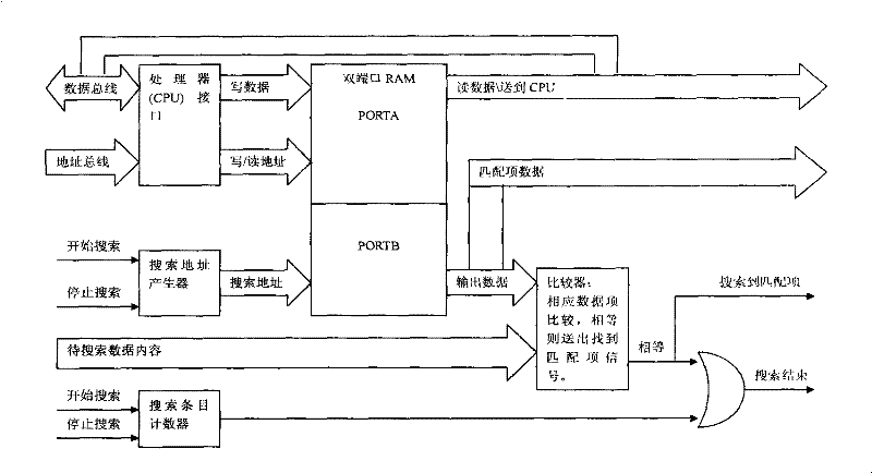 FPGA-based high-speed search engine and search method