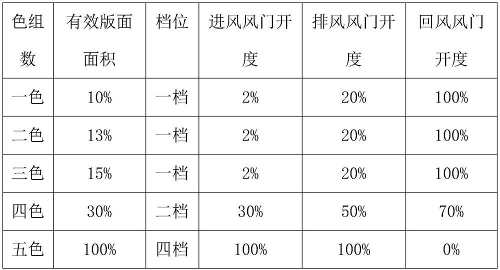 Control method for color cell air door of printing machine