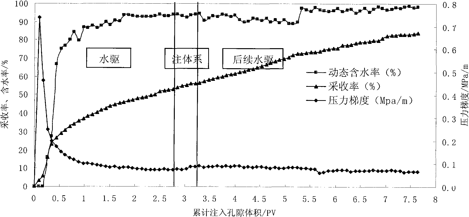 Method for improving recovery ratio of normal heavy oil reservoirs in water-flooding development