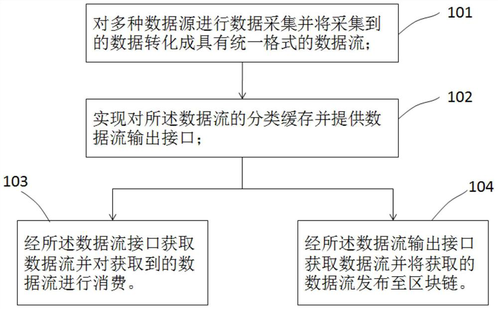 Multi-source data processing method and device for big data architecture and block chain