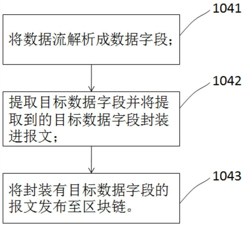 Multi-source data processing method and device for big data architecture and block chain