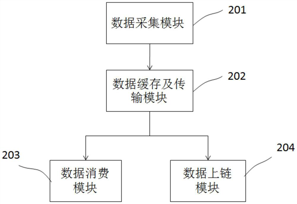 Multi-source data processing method and device for big data architecture and block chain