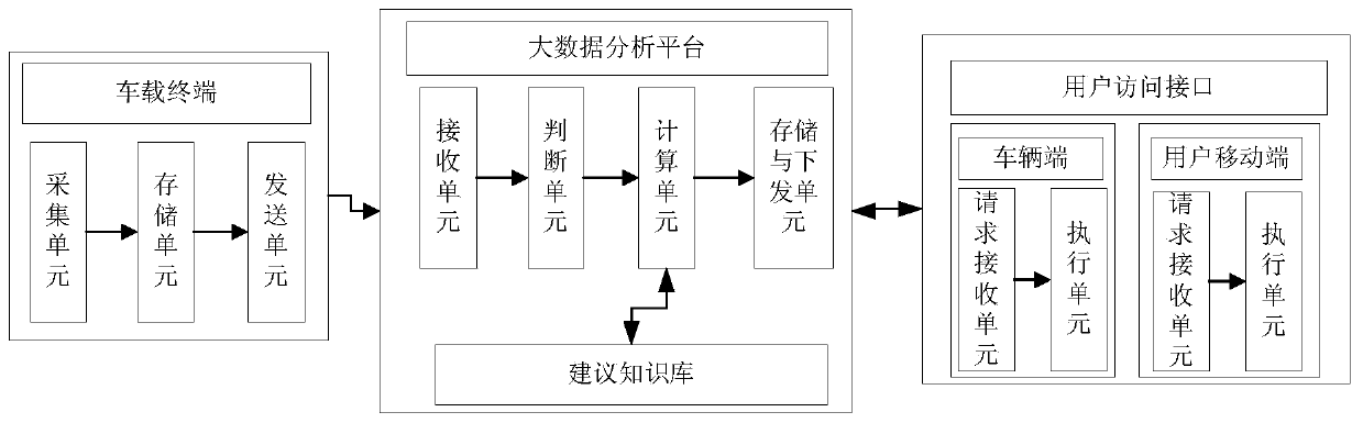 Power battery health state online evaluation system and method based on internet of vehicles