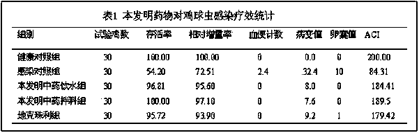 Traditional Chinese medicine composition for preventing and treating poultry coccidiosis and preparation method of traditional Chinese medicine composition