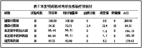 Traditional Chinese medicine composition for preventing and treating poultry coccidiosis and preparation method of traditional Chinese medicine composition