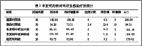 Traditional Chinese medicine composition for preventing and treating poultry coccidiosis and preparation method of traditional Chinese medicine composition