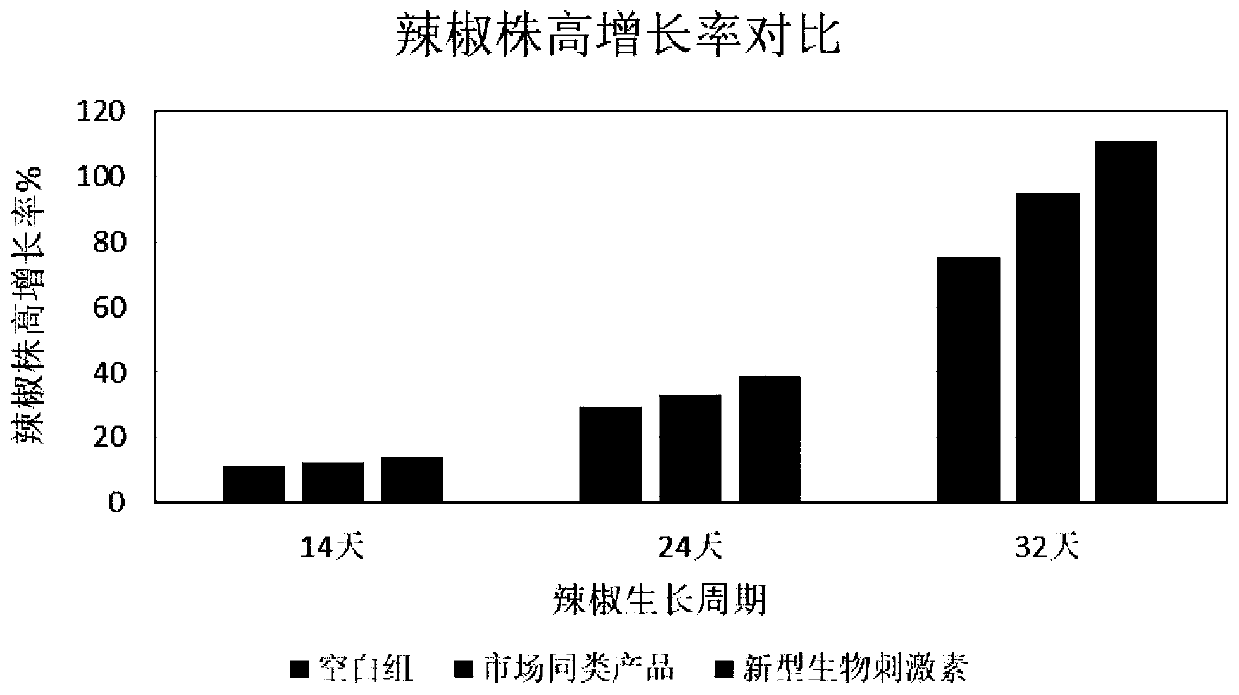 Biostimulant and preparation method thereof