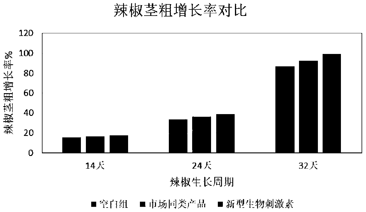 Biostimulant and preparation method thereof