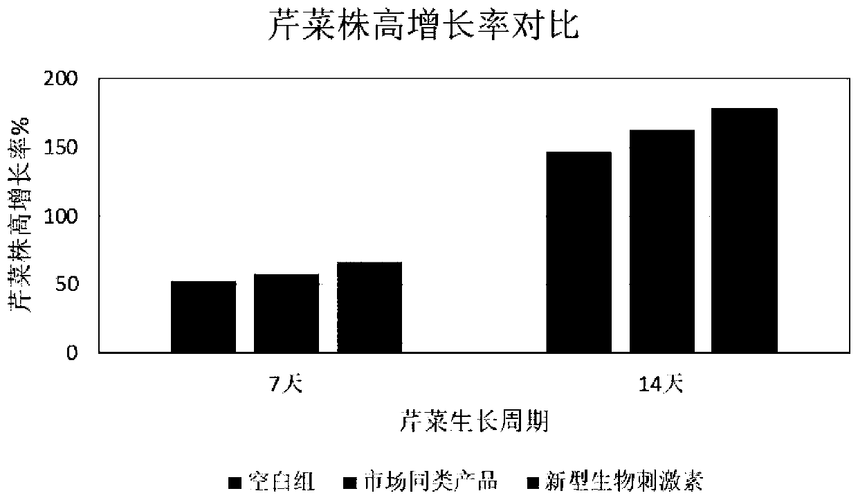 Biostimulant and preparation method thereof