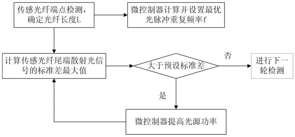 A method and device for adapting light source parameters in a distributed optical fiber sensing system