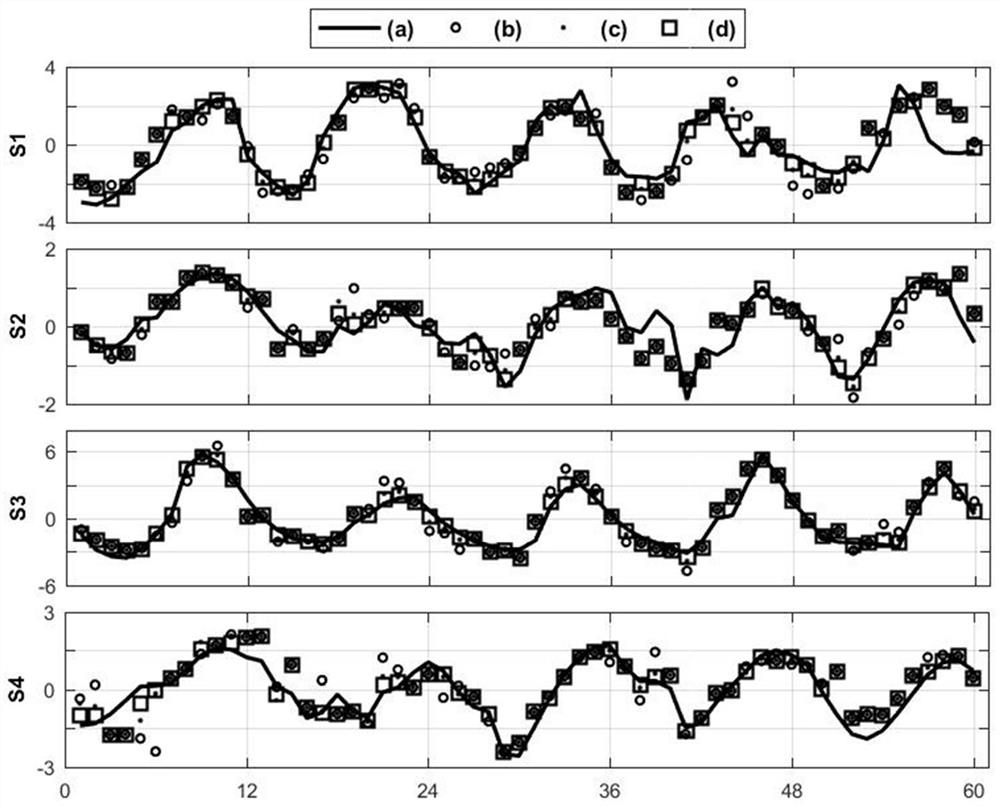 Underground water level change medium and long term forecasting method based on support vector machine binary data assimilation