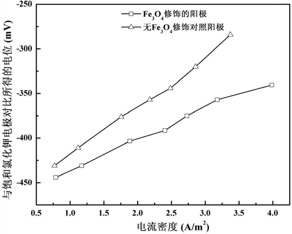 Preparation method and application of compound positive pole of microbial fuel cell