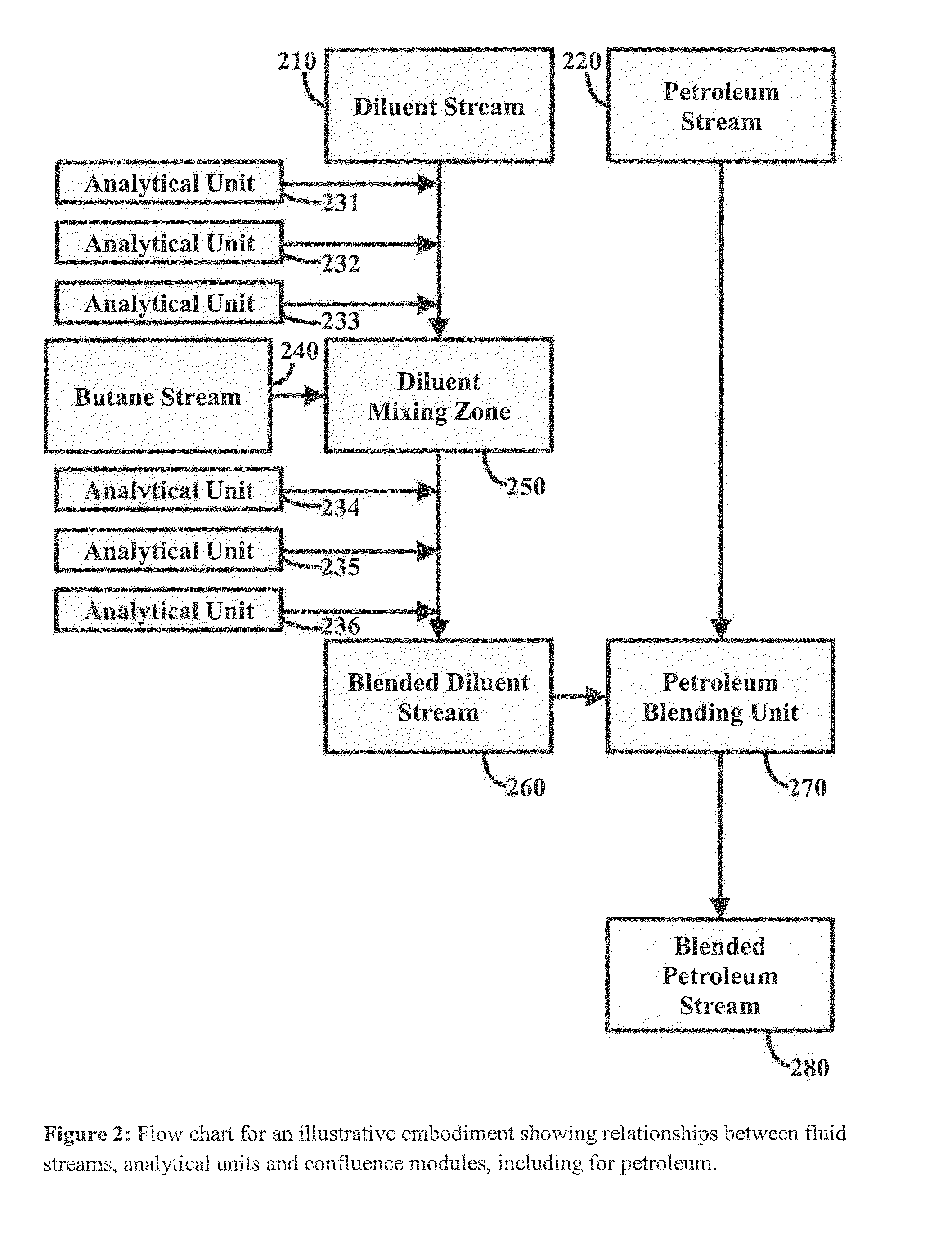 Methods for expanding and enriching hydrocarbon diluent pools