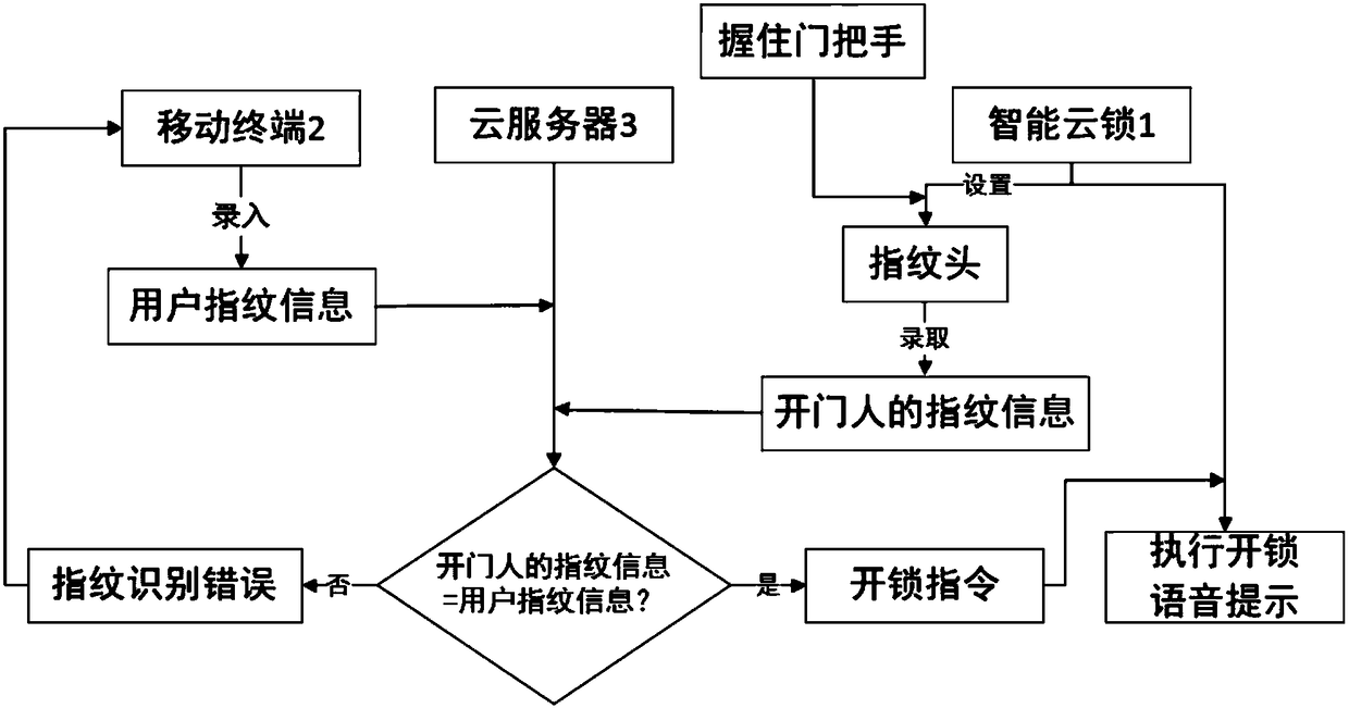 Cloud lock-hidden fingerprint head design method and system