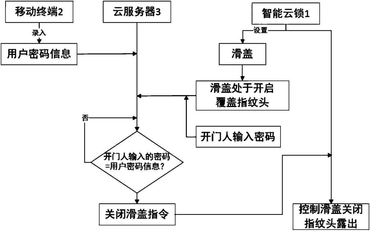 Cloud lock-hidden fingerprint head design method and system