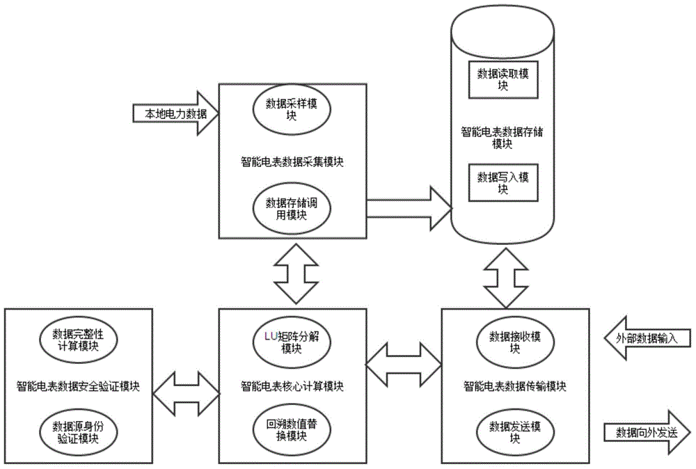 Distributed detection system for illegal power utilization behavior of smart power grid