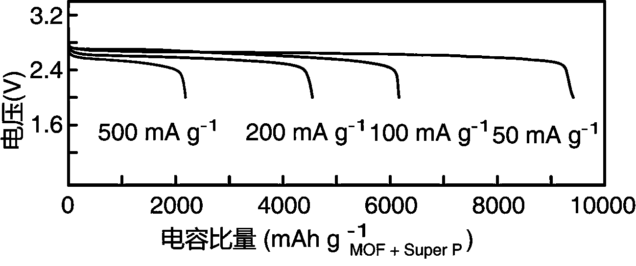 Lithium-oxygen battery electrode based on metal organic framework material and preparation method of lithium-oxygen battery electrode