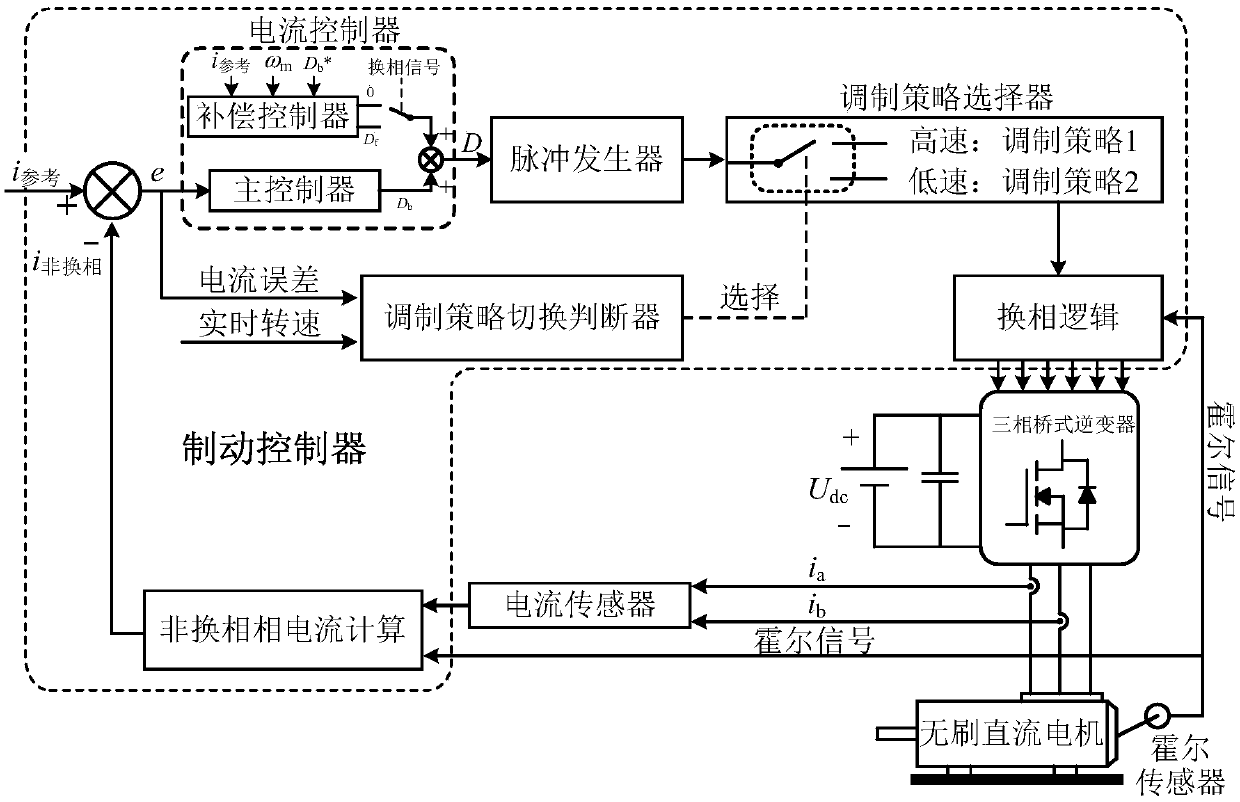 Smooth electromagnetic braking method and device suitable for brushless DC motor