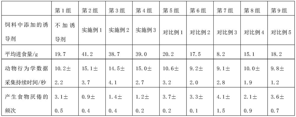 Non-human primate behavioral interactive training inducer as well as preparation method and application method thereof