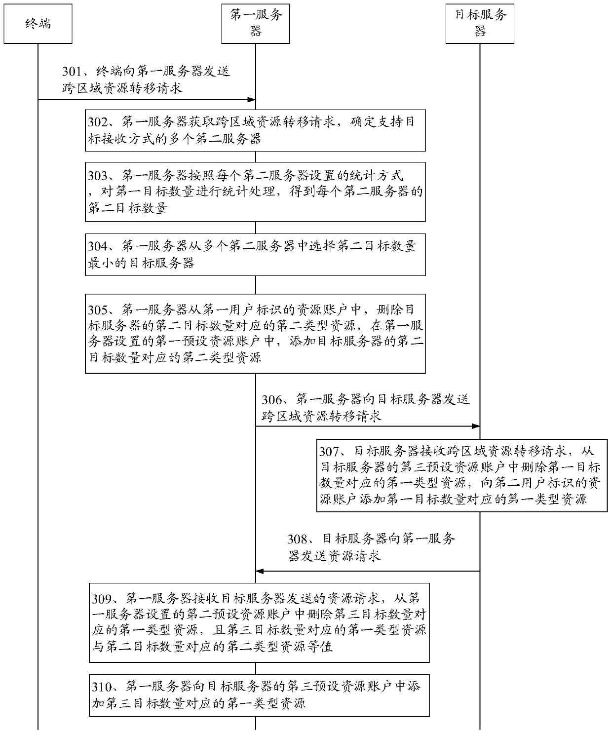 Cross-regional resource transfer method and device, server and storage medium