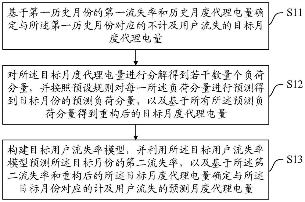 Agent electric quantity prediction method, device and equipment and medium