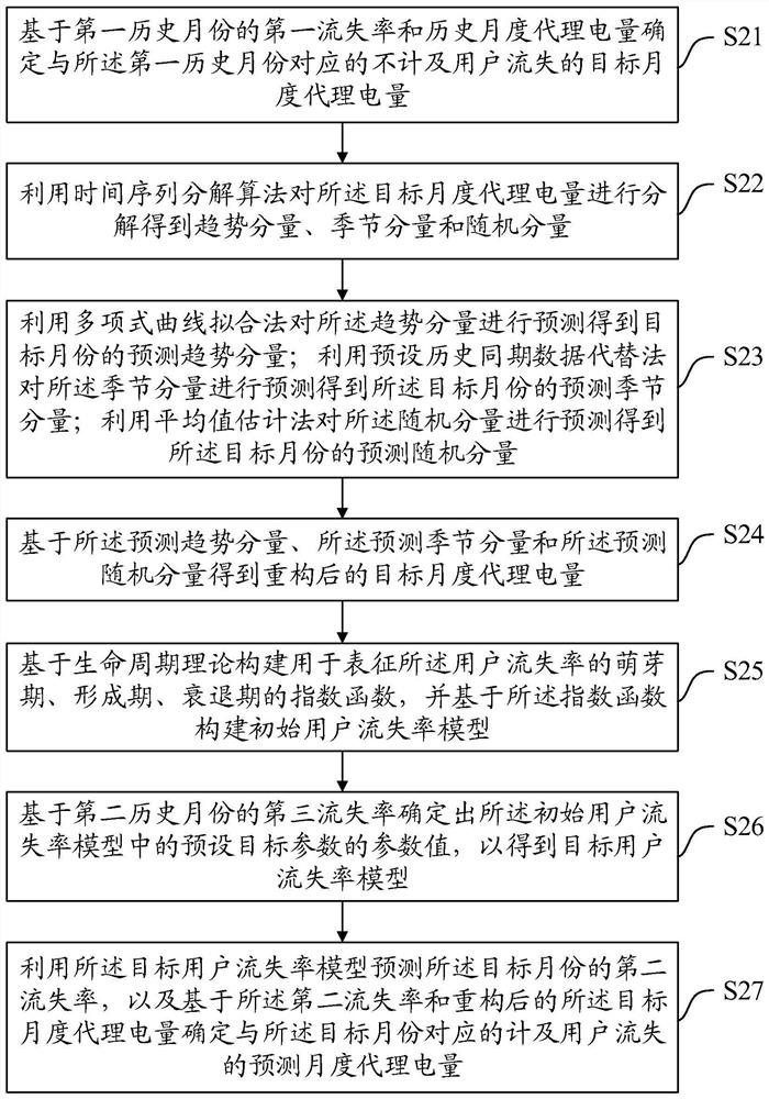 Agent electric quantity prediction method, device and equipment and medium