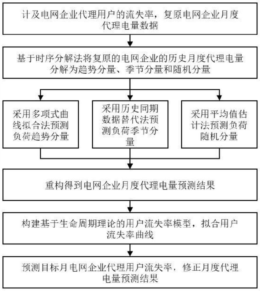 Agent electric quantity prediction method, device and equipment and medium