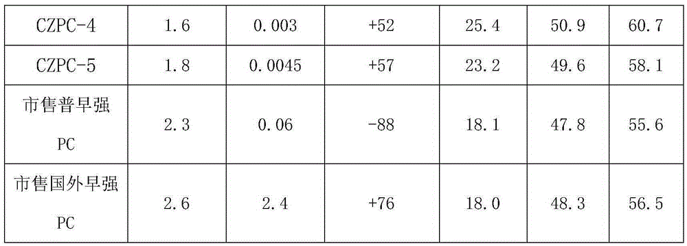 Polycarboxylate superplasticizer with super high early strength and preparation method of polycarboxylate superplasticizer