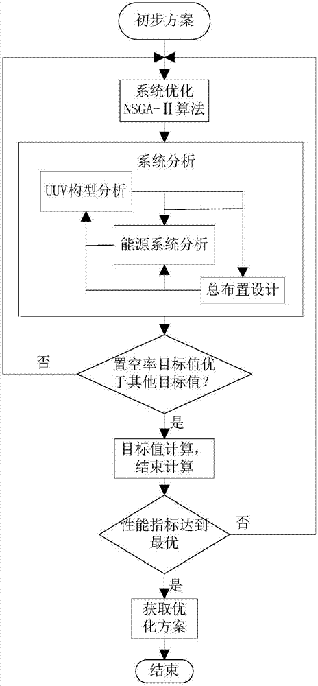 Optimization method for lowering empty rate of UUV based on NSGA-II algorithm