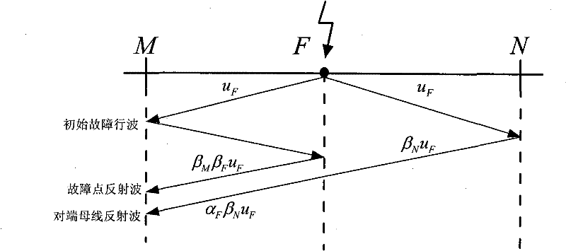 Fault ranging method by utilizing red and green colors to express traveling wave of DC power transmission circuit malfunction voltage