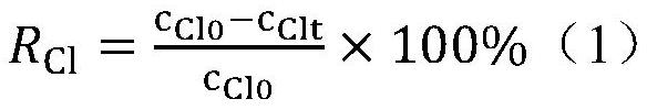 Method for preparing potassium ferrate and cementing material from waste incineration fly ash and iron tailings