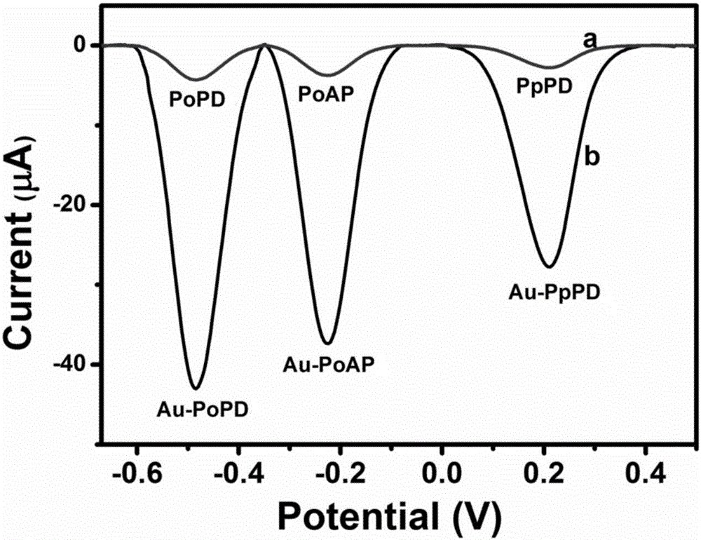 Gold/poly(o-aminophenol), gold/poly(p-phenylenediamine) and gold/poly(o-phenylenediamine) nanoparticles as well as preparation method and application thereof