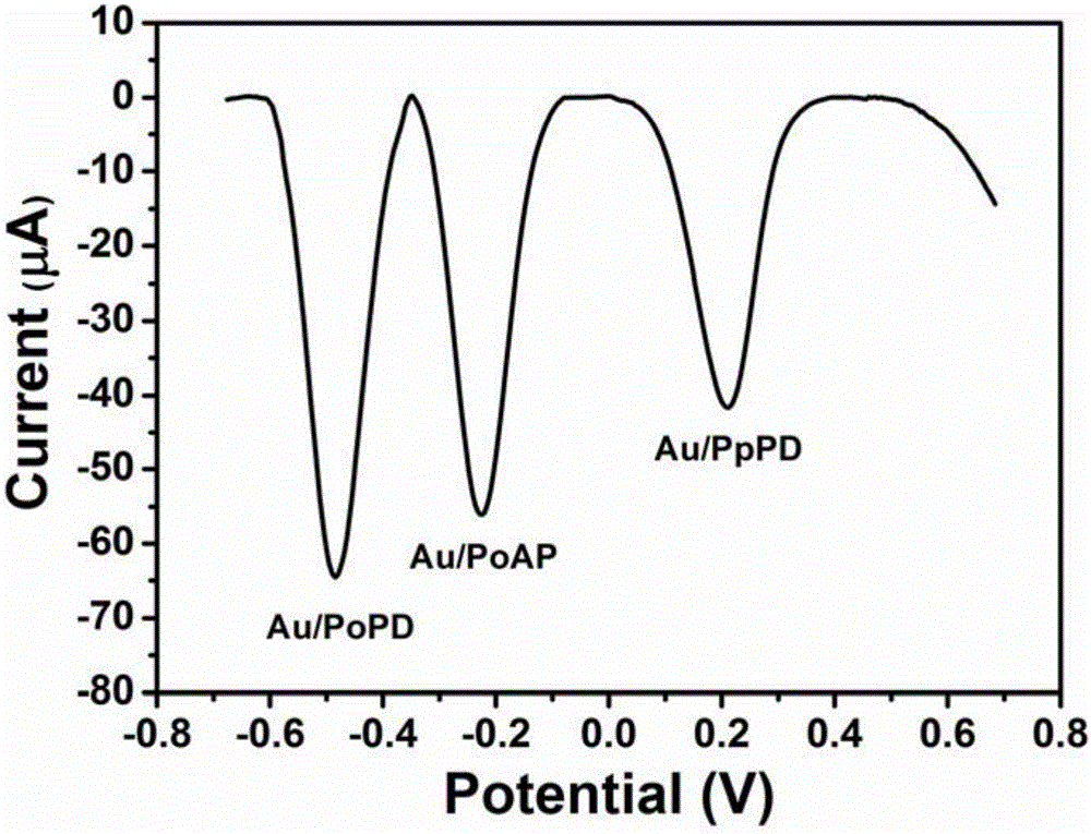 Gold/poly(o-aminophenol), gold/poly(p-phenylenediamine) and gold/poly(o-phenylenediamine) nanoparticles as well as preparation method and application thereof