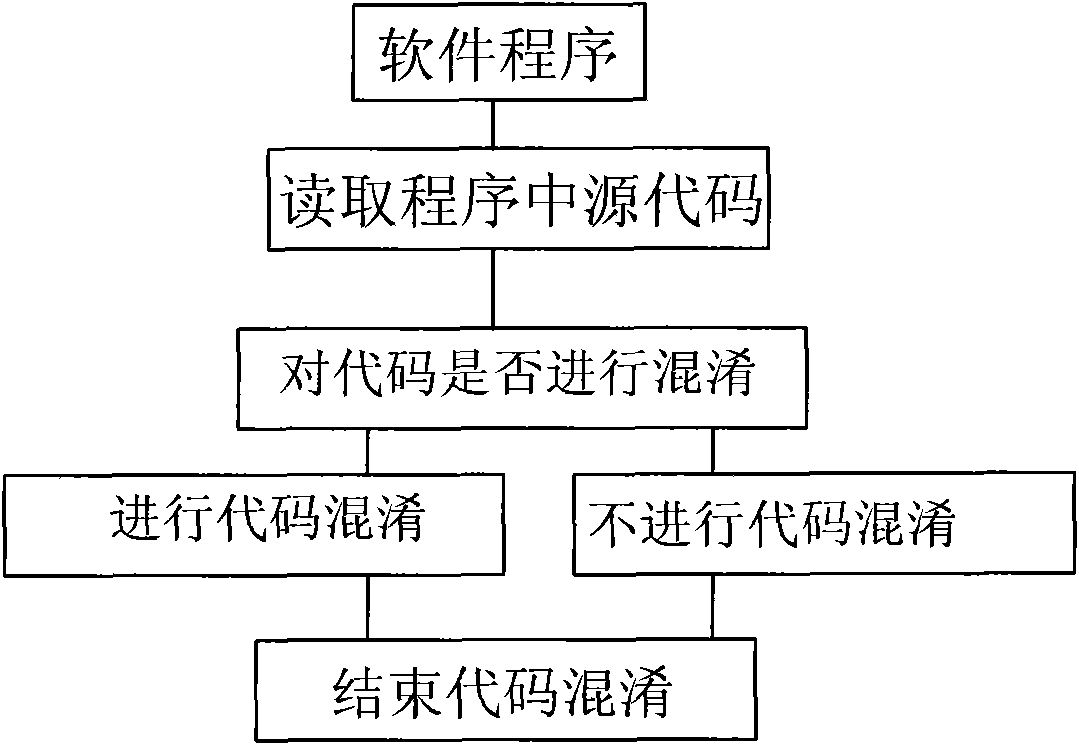 Method for preventing source code from decompiling