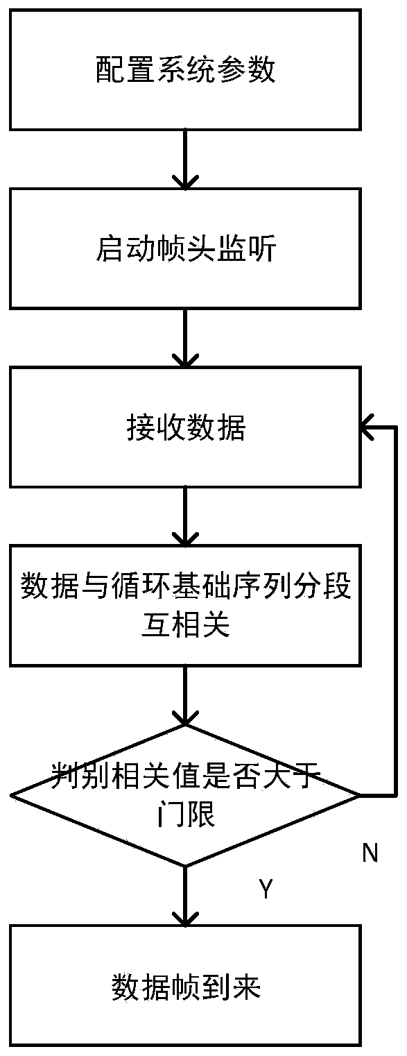 Burst frame header detection method and system based on cyclic sequence type lead code