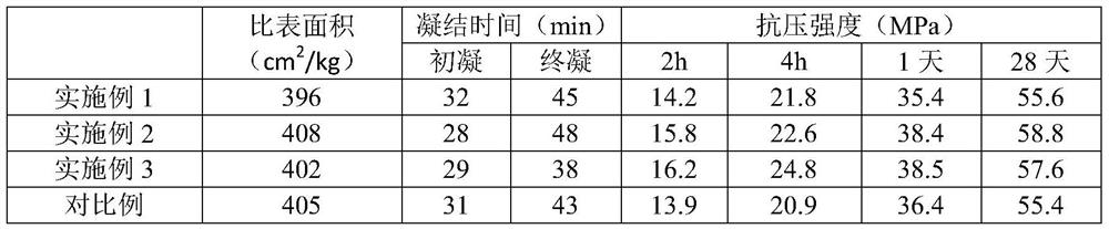 A kind of sulphoaluminate cement and preparation method thereof