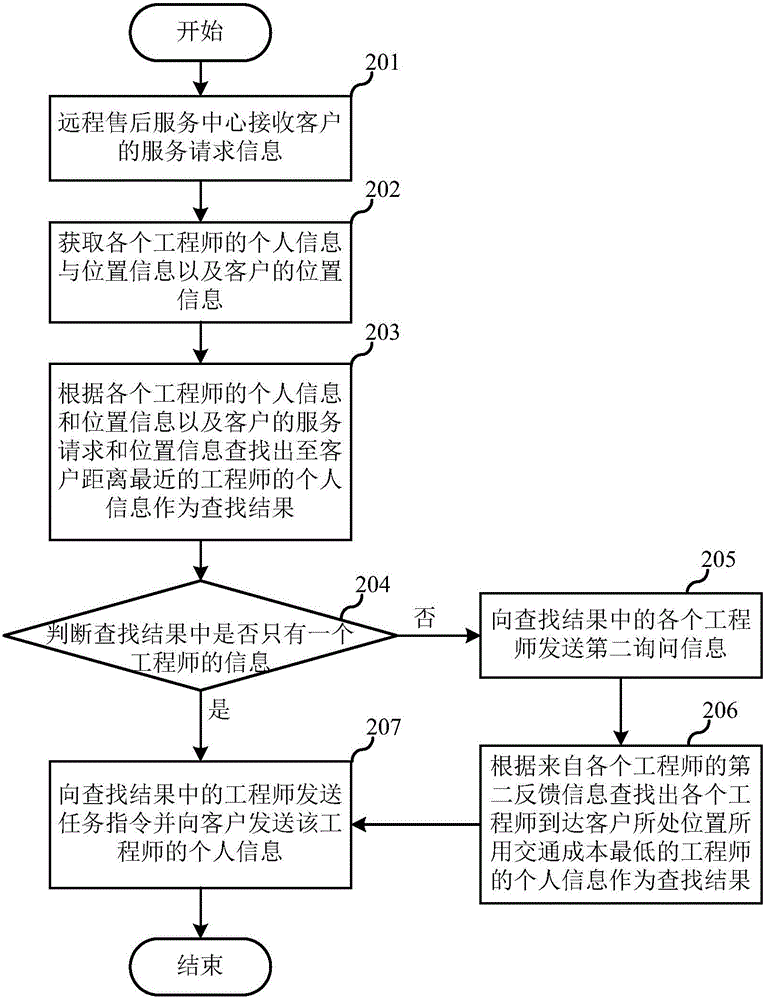 Intelligent scheduling method