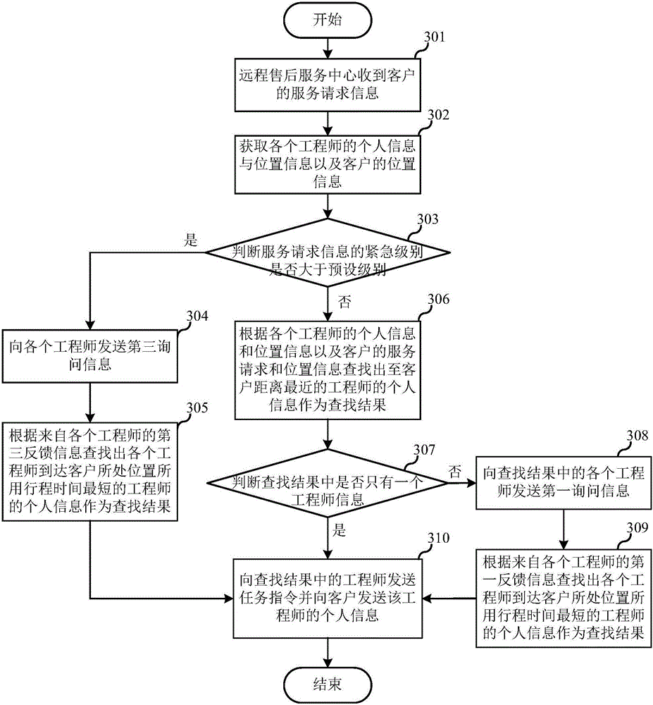 Intelligent scheduling method