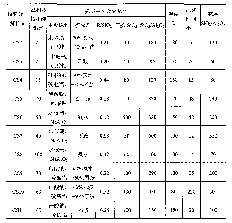 Method for synthesizing core-shell type zeolite molecular sieve