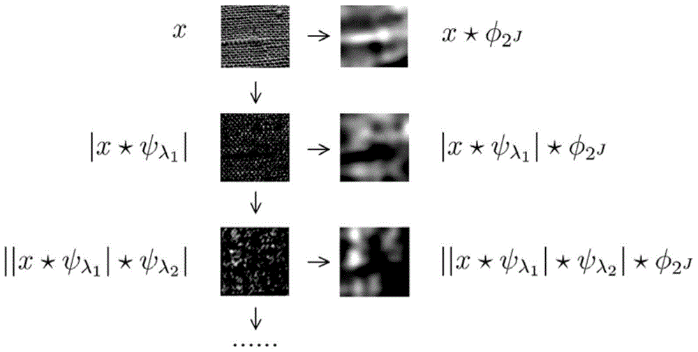 Depth scattering convolution network learning method and system based on nuclear space