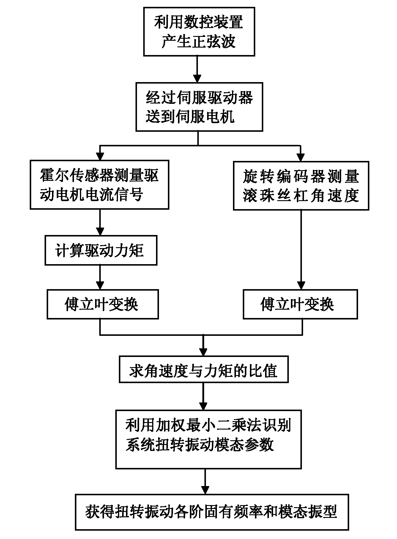 Measurement device and measurement method of torsional vibration modal of numerical control machine