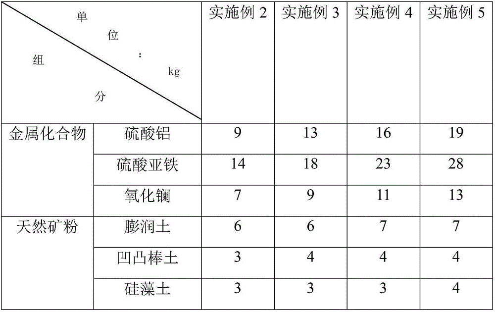 Nitrogen and phosphorus removal composite agent and preparation method thereof