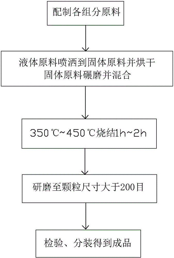 Nitrogen and phosphorus removal composite agent and preparation method thereof