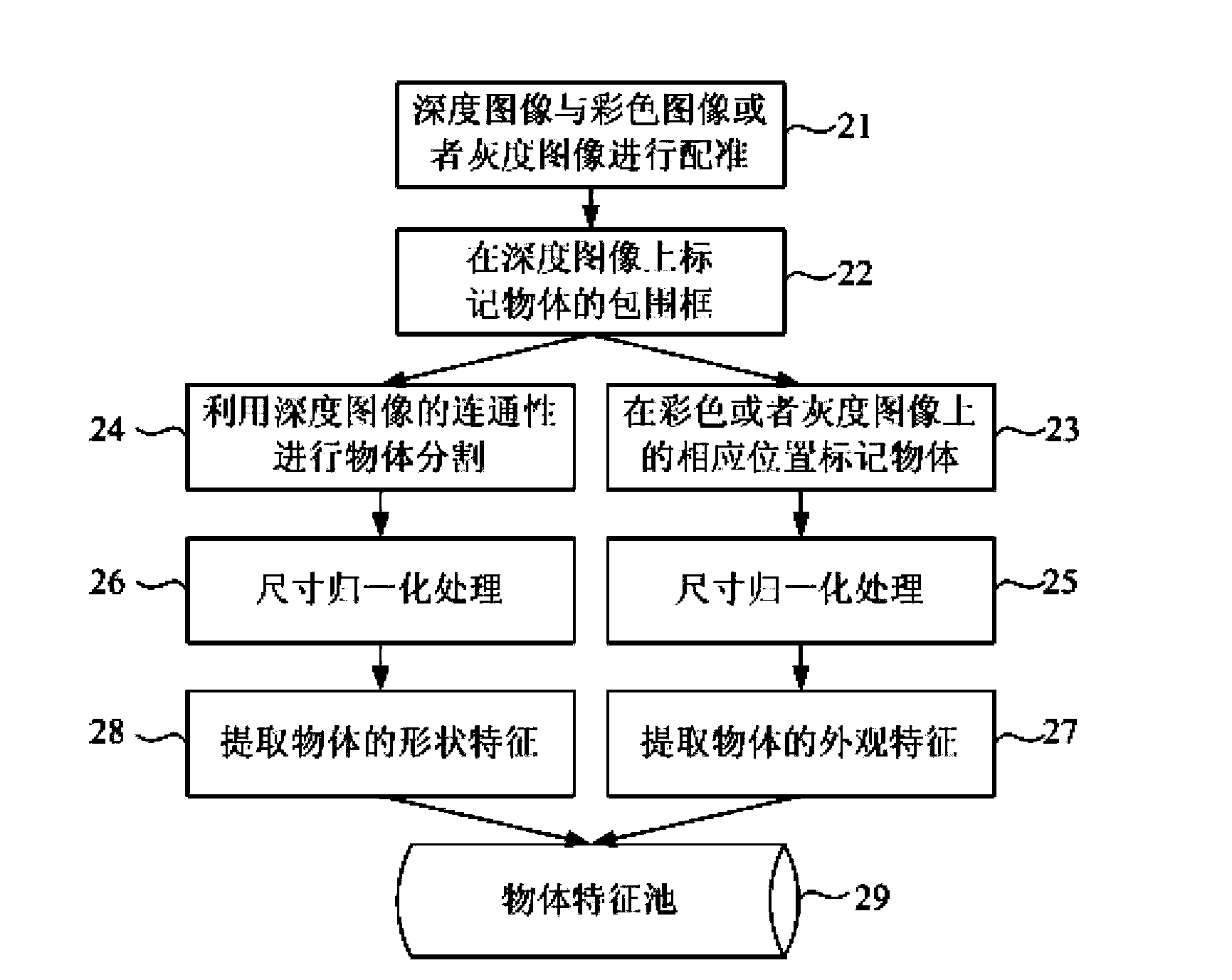 Object detection method based on depth image and implementing device thereof