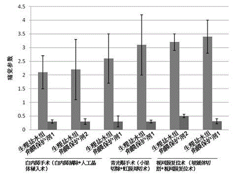 Corneal surface protectant as well as preparation method and application thereof