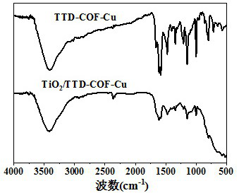 Titanium dioxide porphyrin-based covalent organic framework composite material as well as preparation method and application thereof