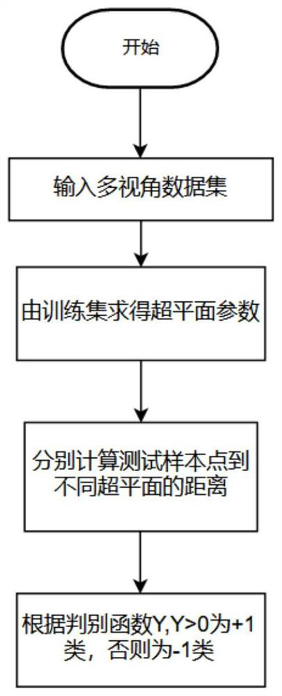 Forest smoke and fire real-time monitoring system and method based on robust multi-view